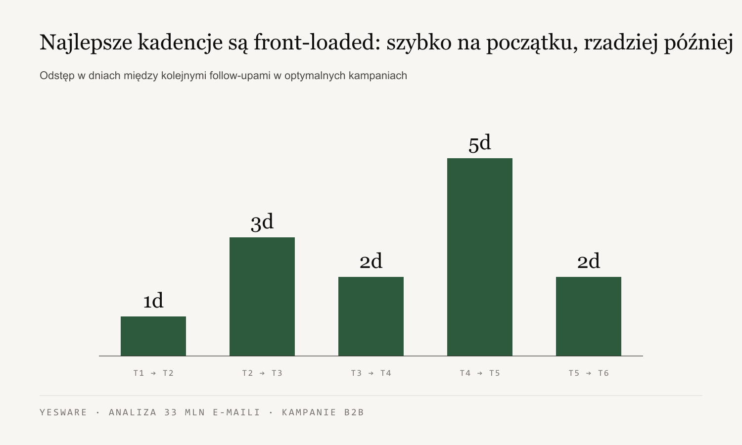 Infografika pokazująca front-loaded cadence i kumulację kontaktów w pierwszych dniach