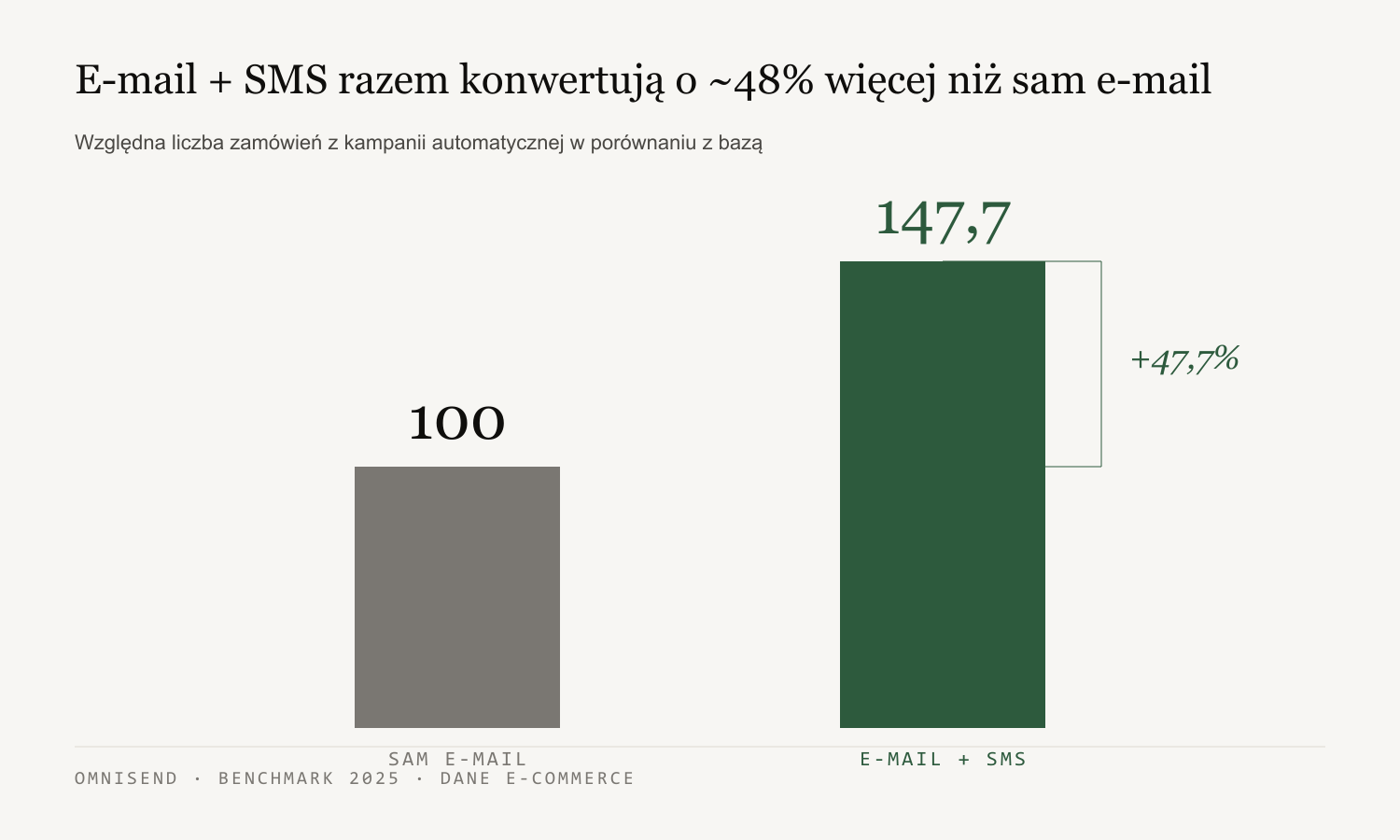 Diagram porównujący SMS, e-mail i wymogi PKE oraz RODO w komunikacji z klientem nieruchomości