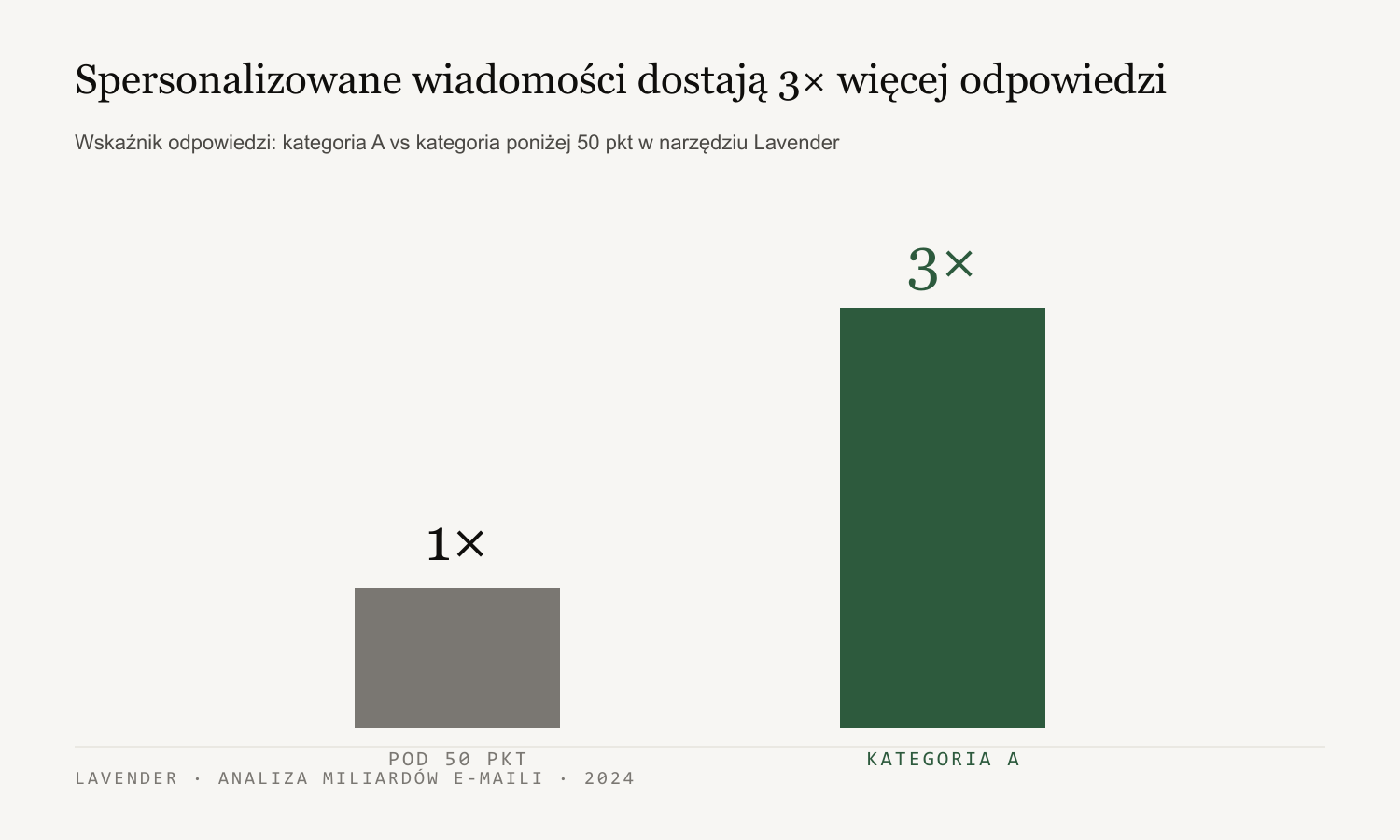 Porównanie słabej i dobrej personalizacji w follow-upie do klienta nieruchomości