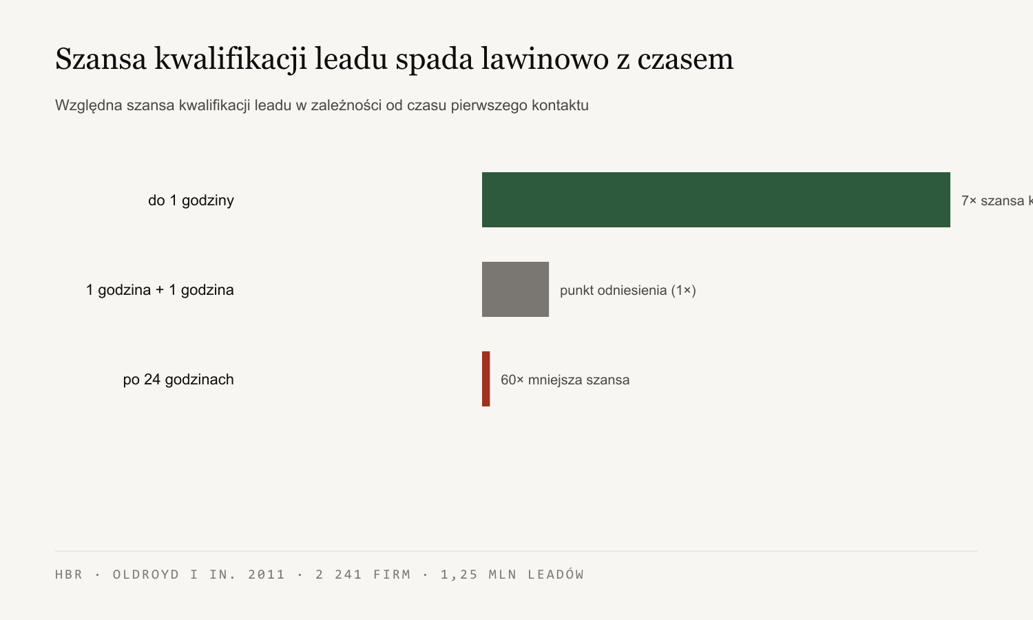 Wykres pokazujący spadek szansy kontaktu z leadem wraz z dłuższym czasem reakcji