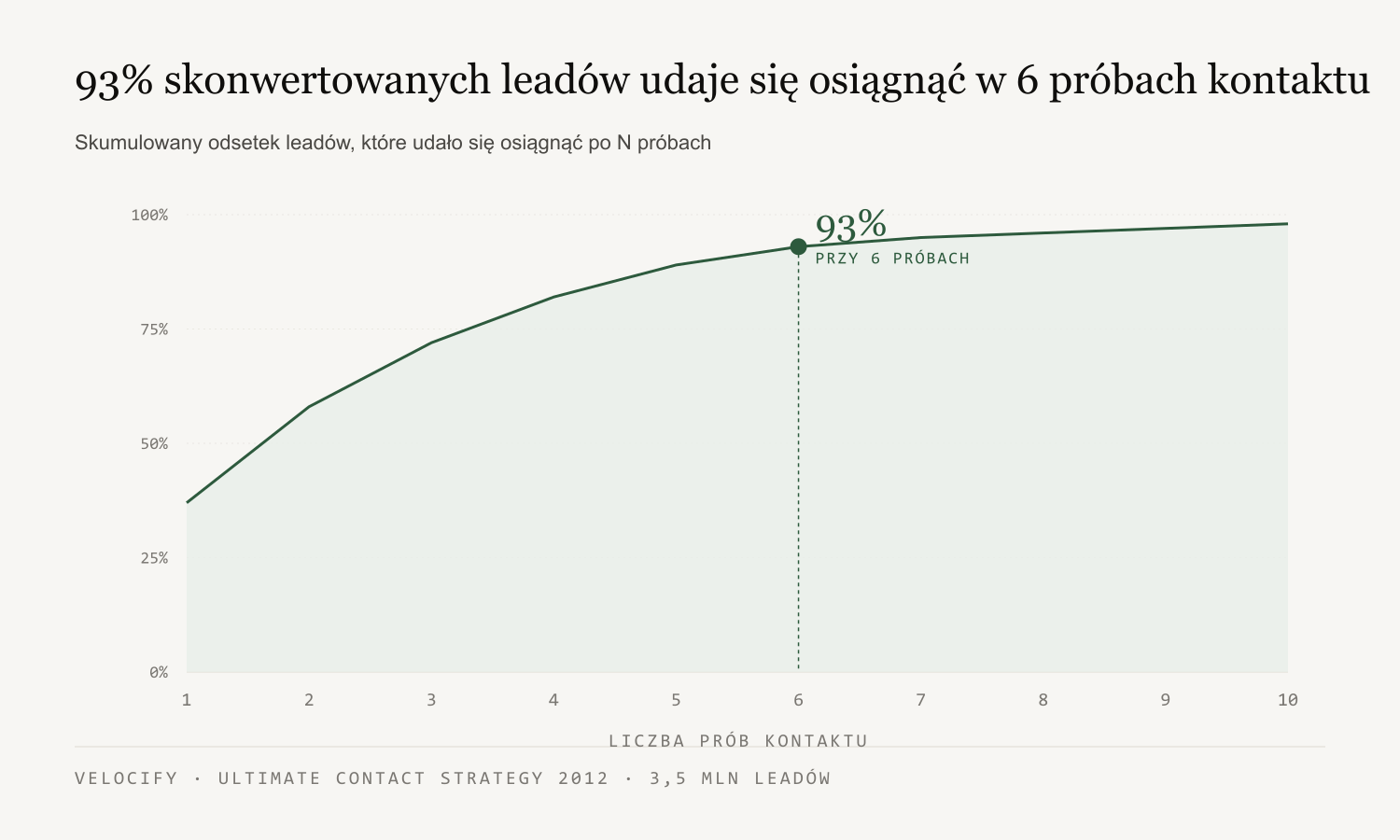Wykres pokazujący liczbę prób kontaktu względem skumulowanej konwersji leadów